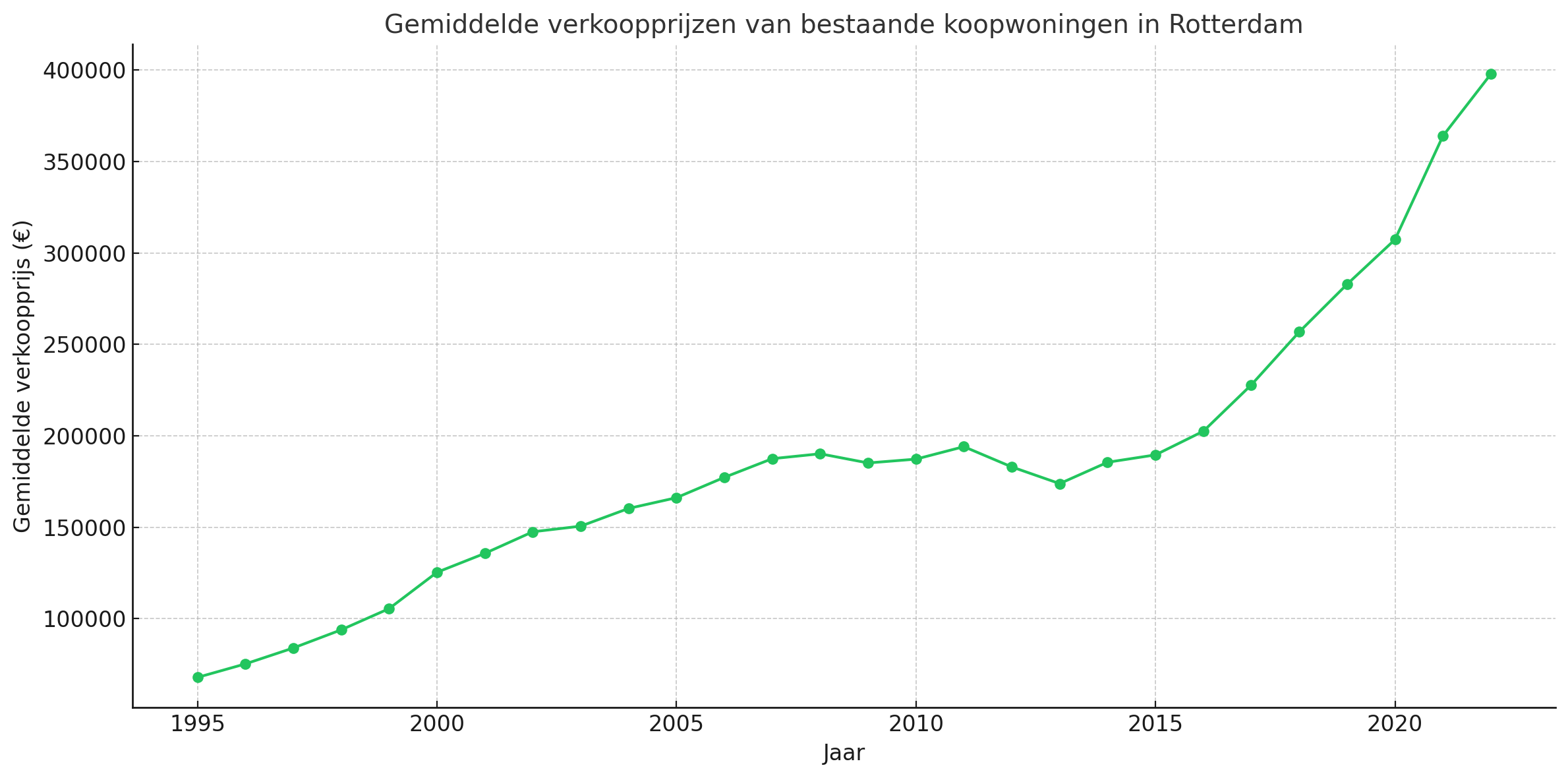 Gemiddelde verkoopprijzen van bestaande koopwoningen in Rotterdam